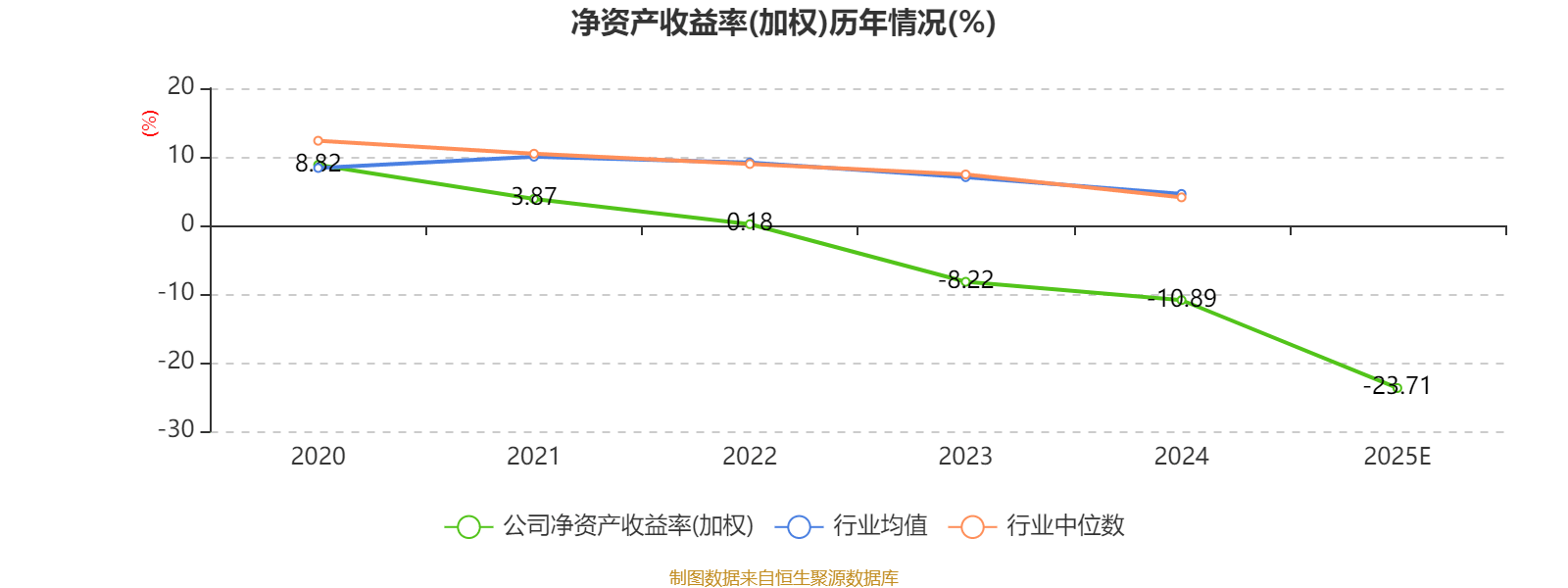 秦川物联：2025年亏损117亿元